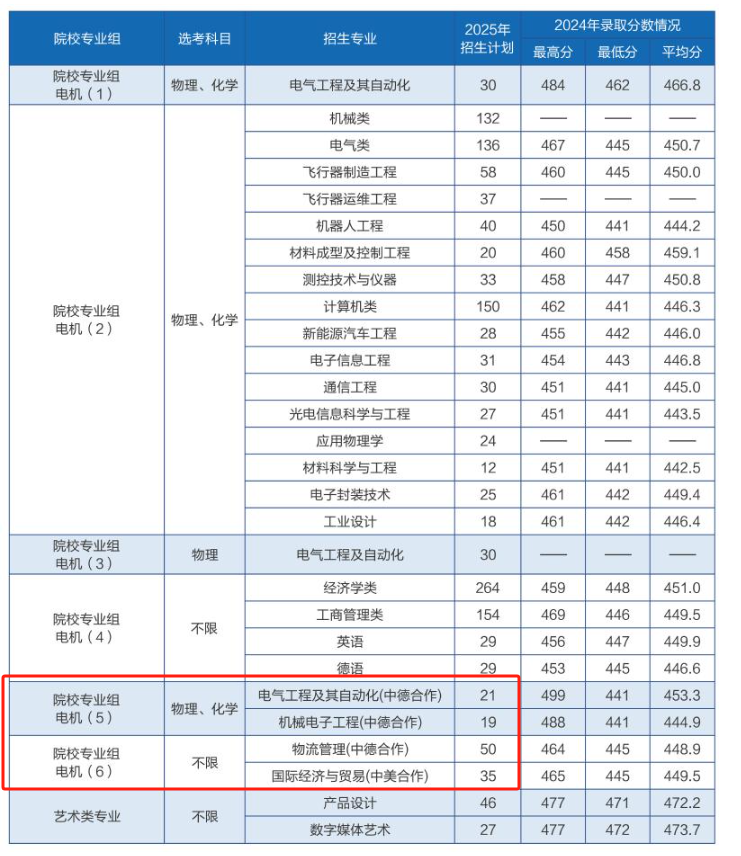 2025上海电机学院中外合作办学招生计划-各专业招生人数是多少
