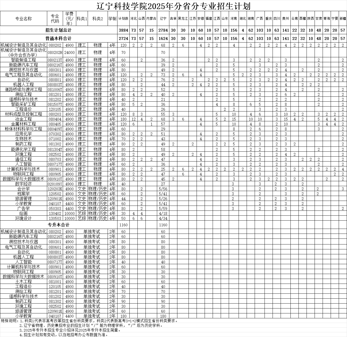2025遼寧科技學(xué)院招生計(jì)劃-各專業(yè)招生人數(shù)是多少