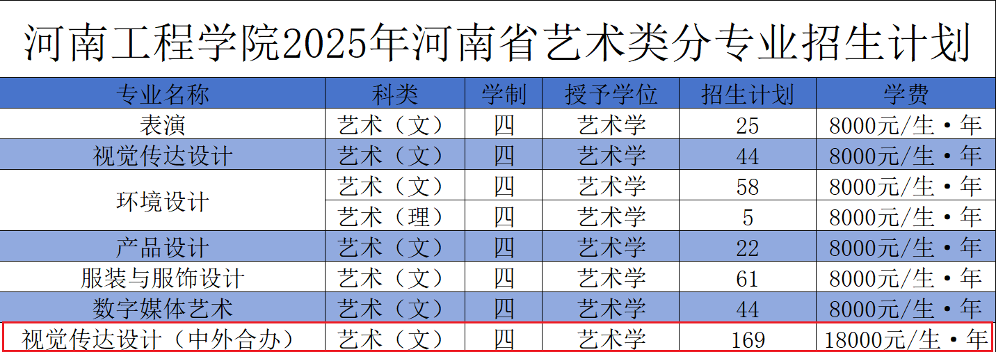 2025河南工程學院中外合作辦學招生計劃-各專業(yè)招生人數(shù)是多少