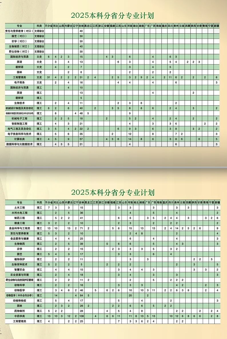 2025吉林农业科技学院招生计划-各专业招生人数是多少