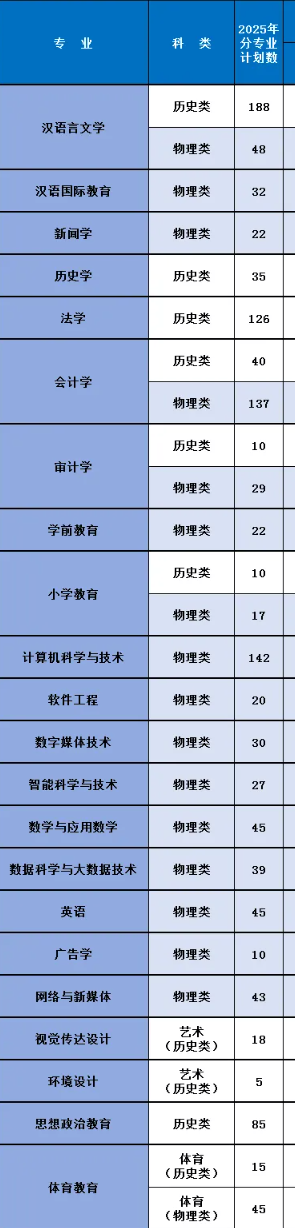 2025辽宁师范大学海华学院招生计划-各专业招生人数是多少