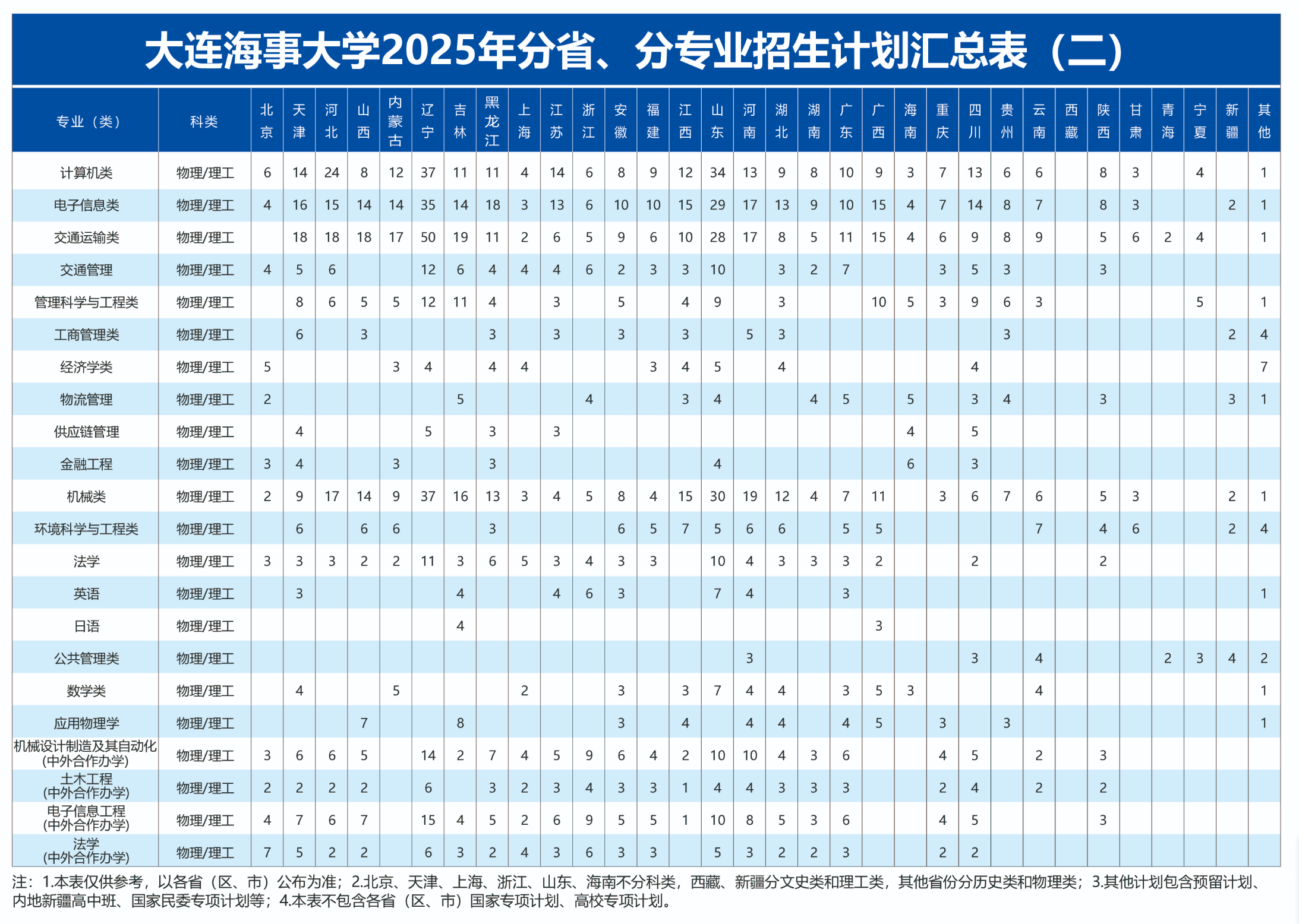 2025大连海事大学招生计划-各专业招生人数是多少