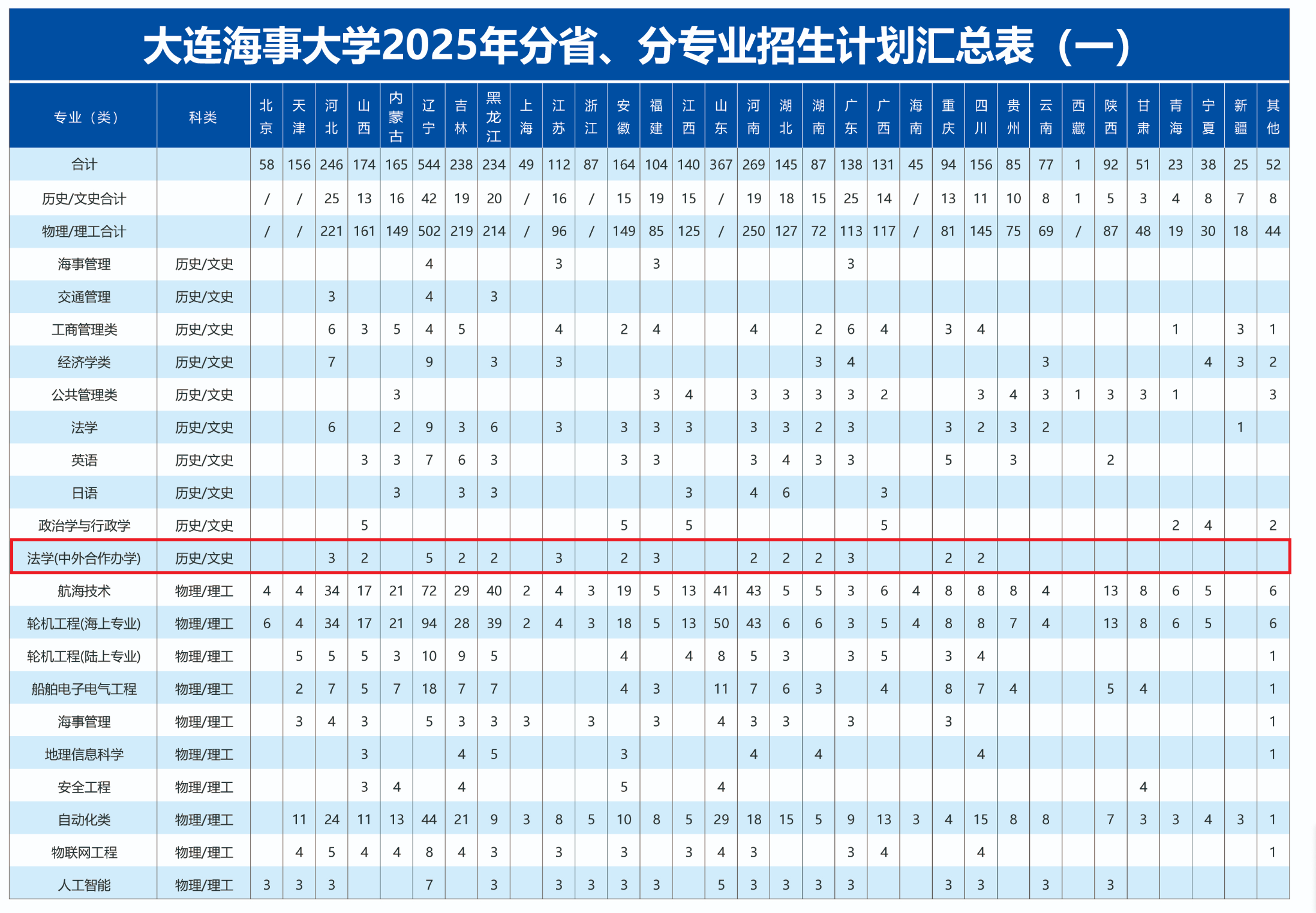 2025大连海事大学中外合作办学招生计划-各专业招生人数是多少