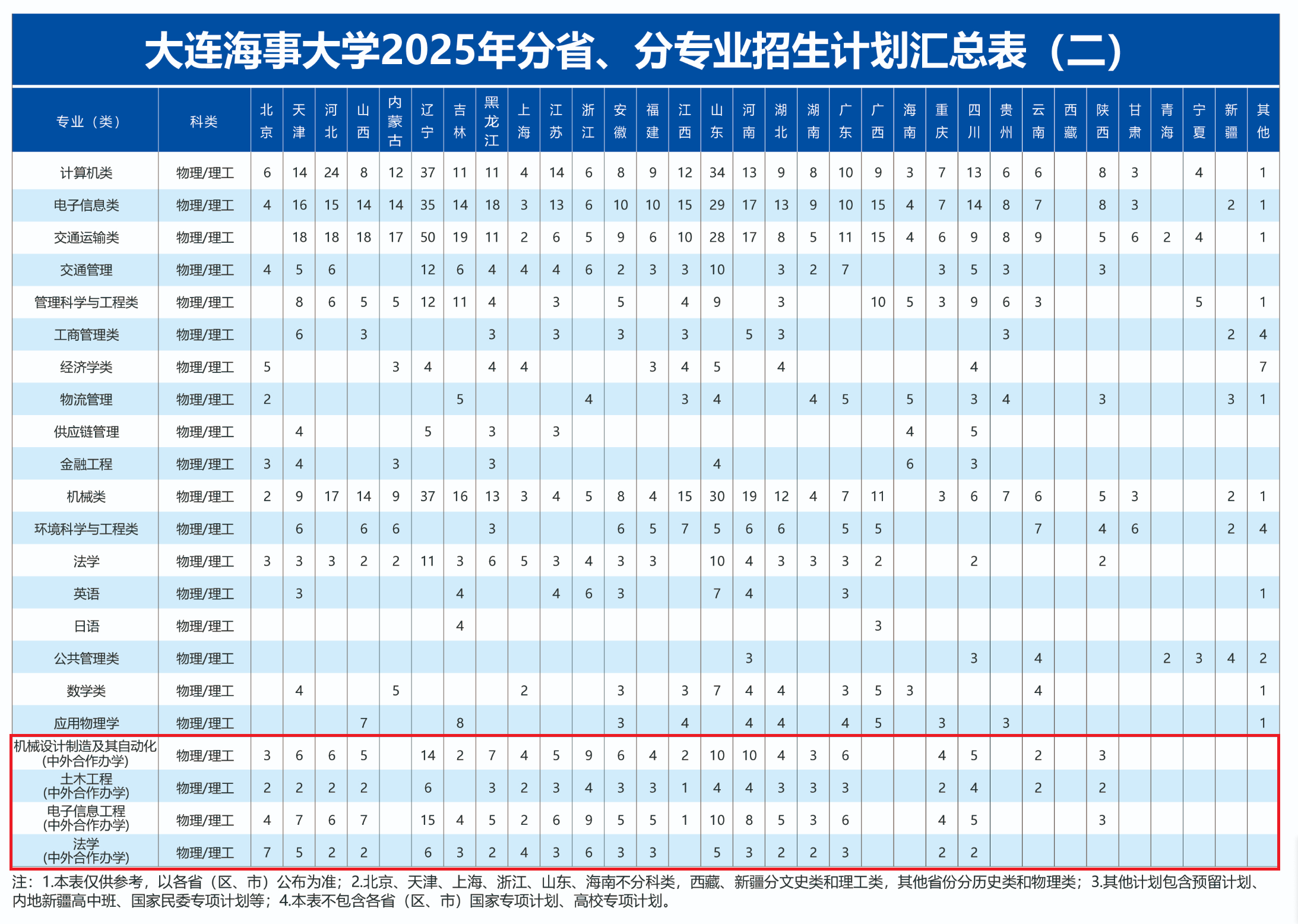 2025大连海事大学中外合作办学招生计划-各专业招生人数是多少