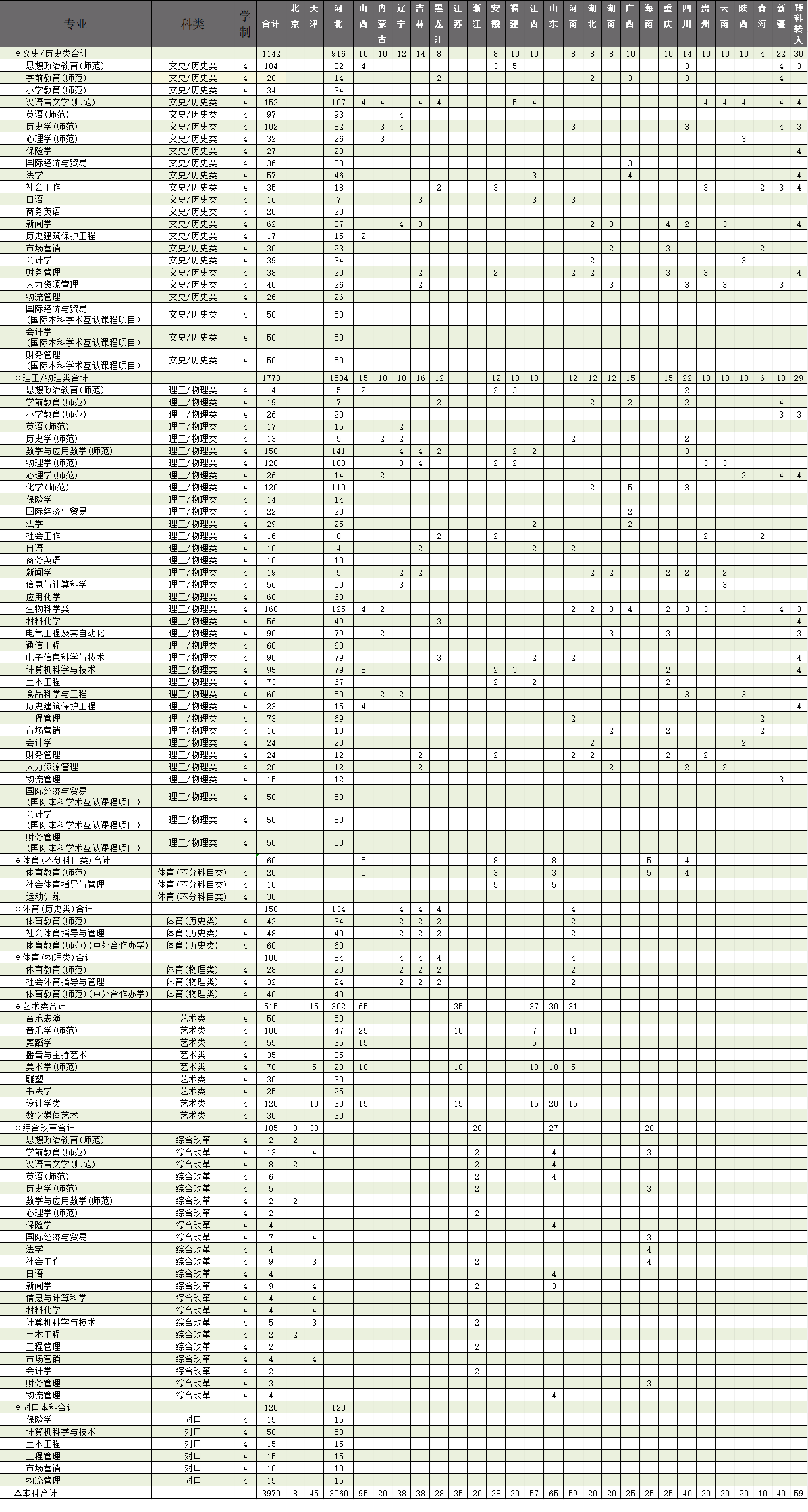 2025廊坊师范学院招生计划-各专业招生人数是多少