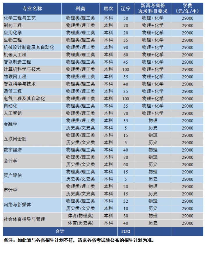 沈阳科技学院有哪些专业？
