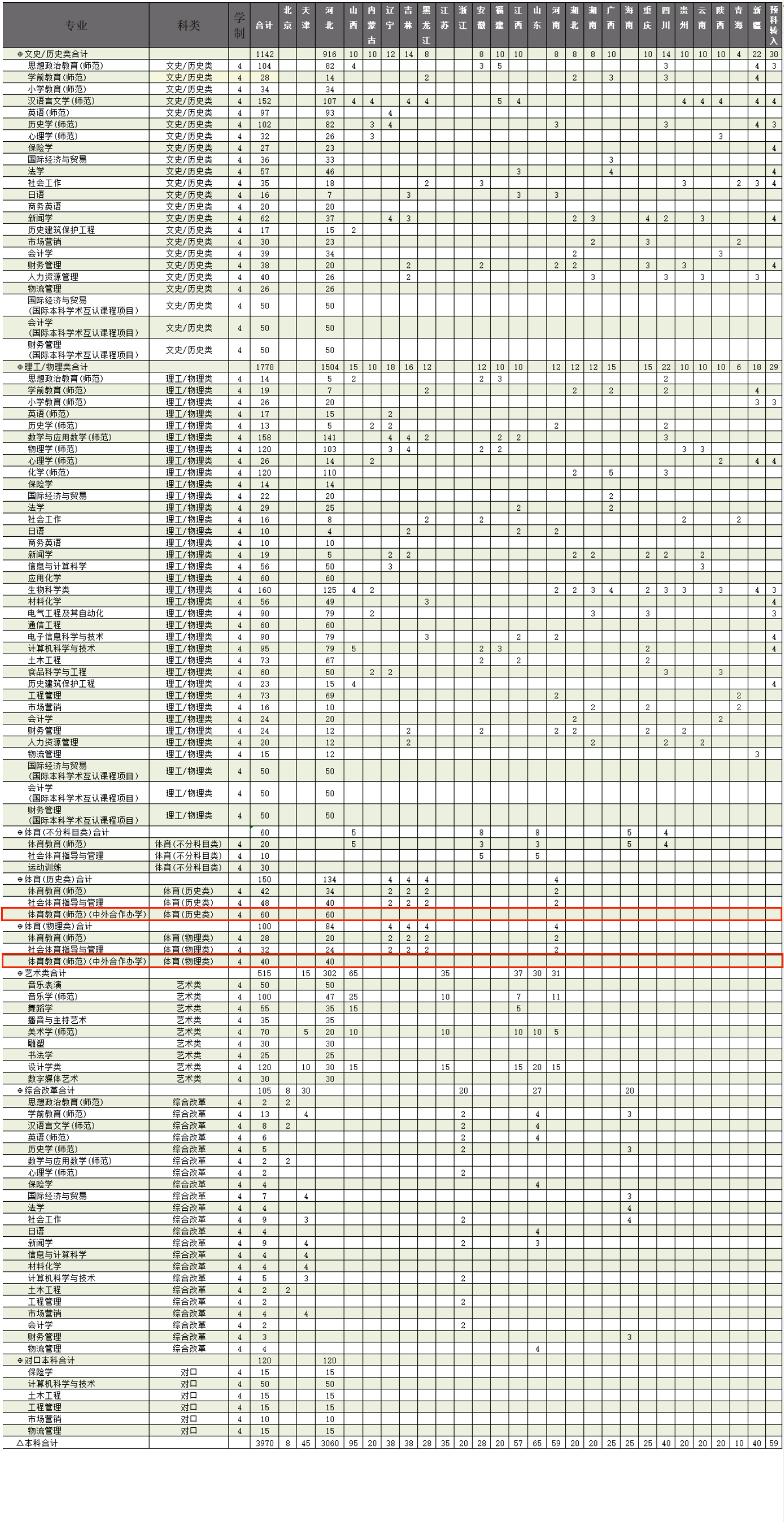 2025廊坊師范學院中外合作辦學招生計劃-各專業(yè)招生人數(shù)是多少