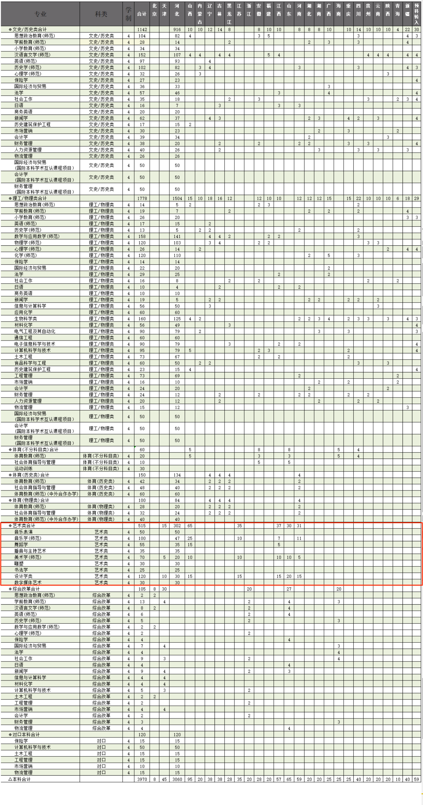 2025廊坊师范学院艺术类招生计划-各专业招生人数是多少