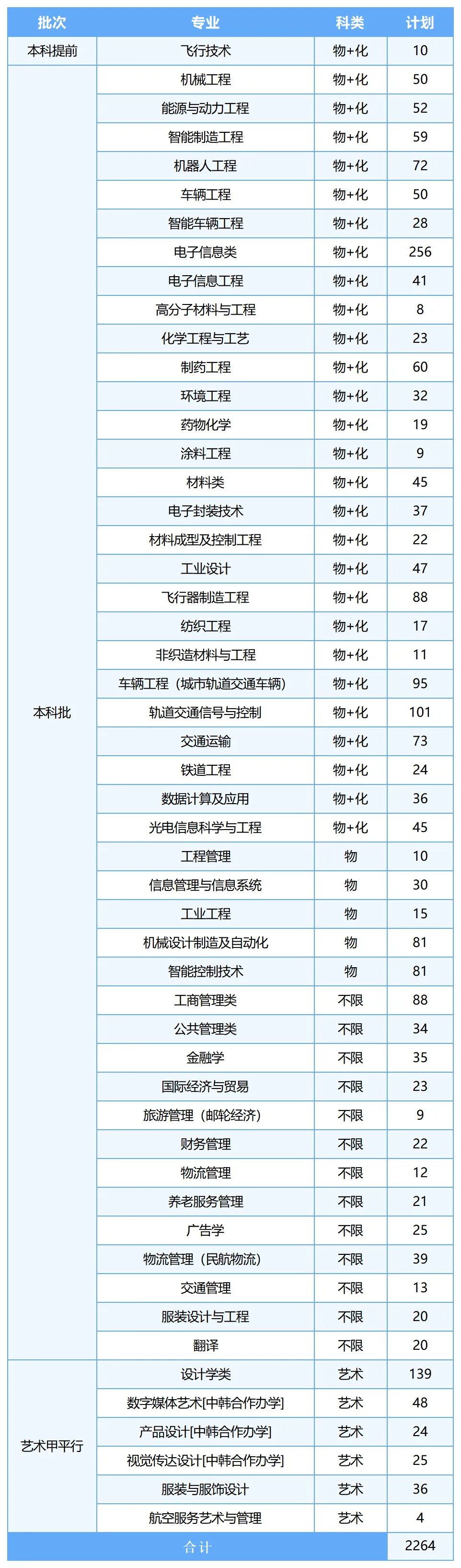 2025上海工程技术大学招生计划-各专业招生人数是多少
