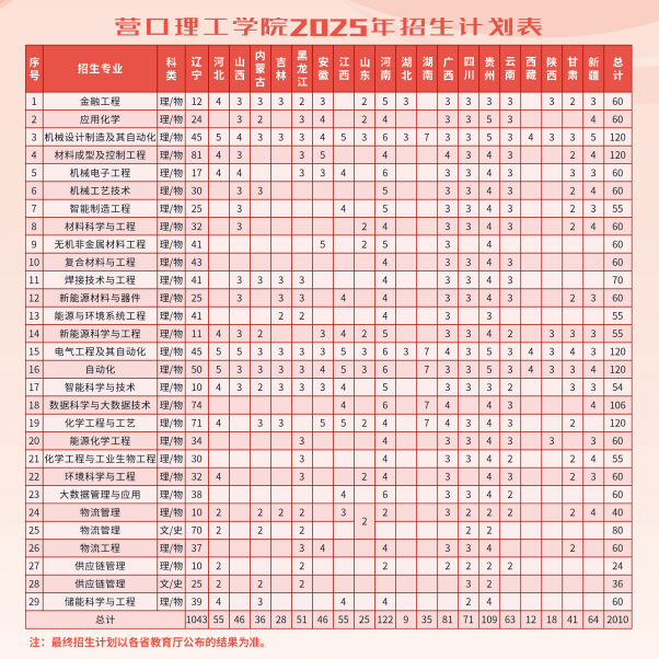 2025營(yíng)口理工學(xué)院招生計(jì)劃-各專(zhuān)業(yè)招生人數(shù)是多少