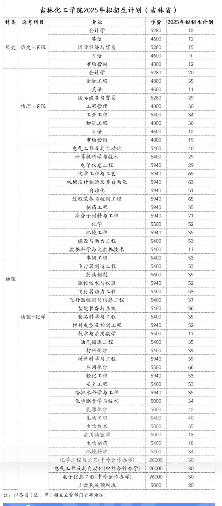 2025吉林化工大学招生计划-各专业招生人数是多少
