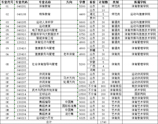 山东体育学院有哪些专业？