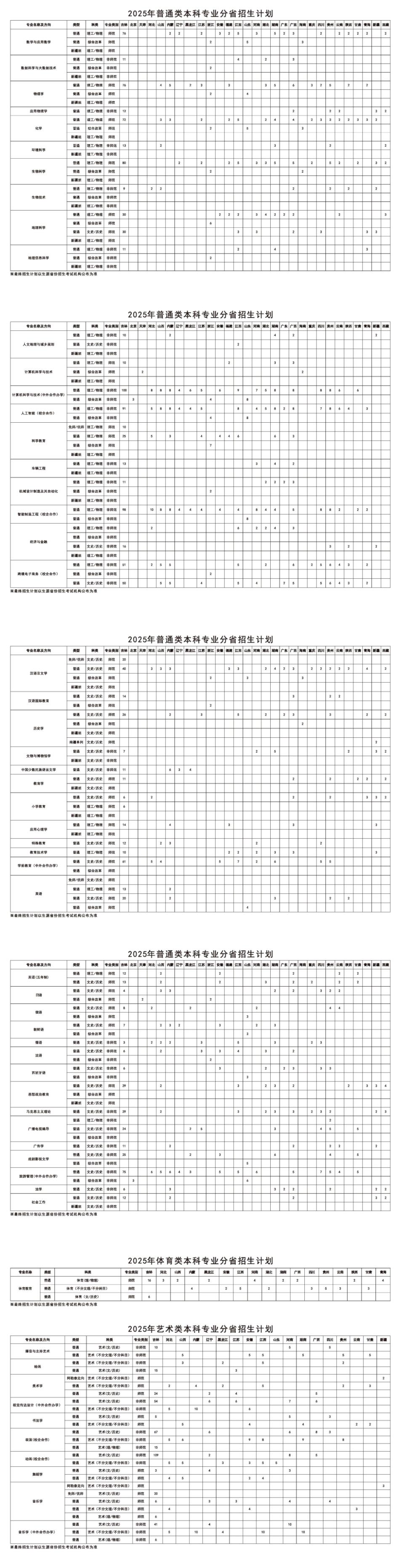 2025長春師范大學(xué)招生計(jì)劃-各專業(yè)招生人數(shù)是多少