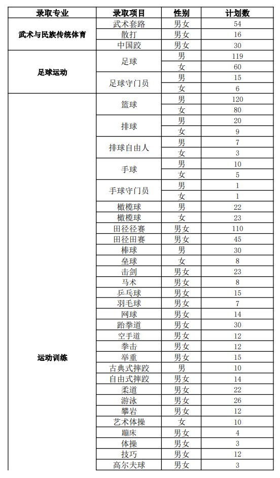 山东体育学院有哪些专业？