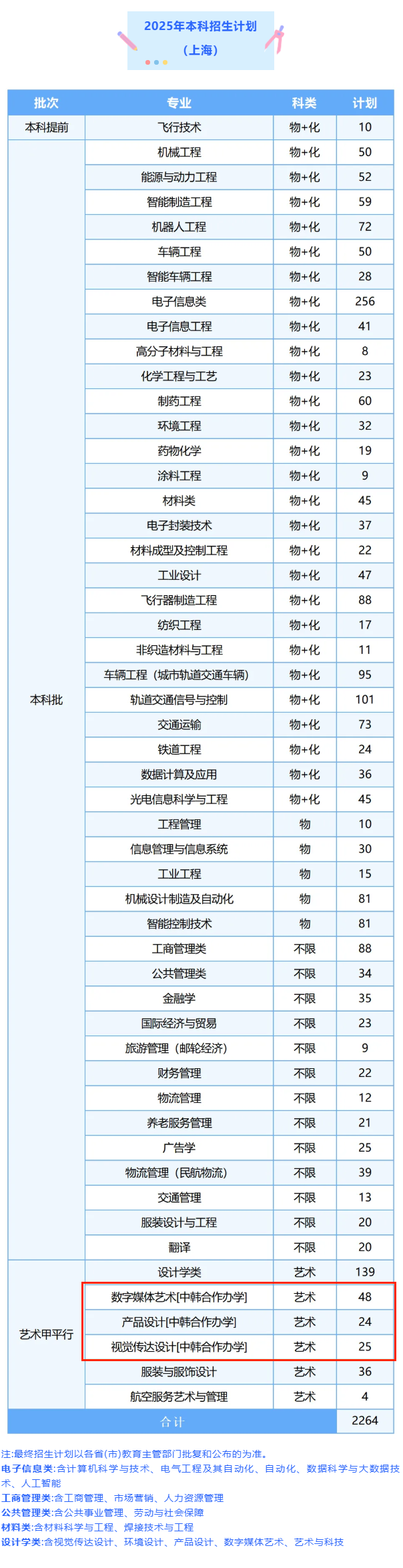 2025上海工程技术大学中外合作办学招生计划-各专业招生人数是多少