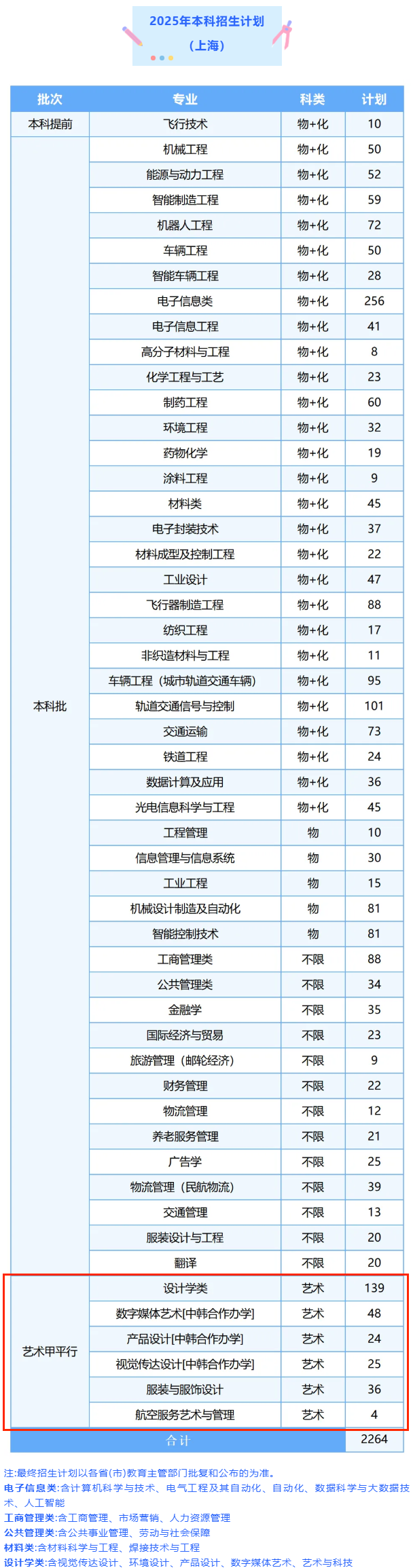 上海工程技术大学艺术类专业有哪些？