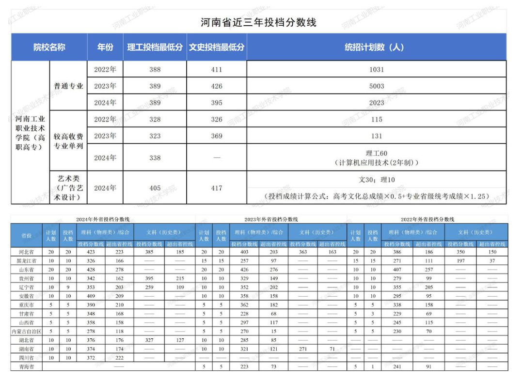 2024河南工业职业技术学院录取分数线（含2022-2023历年）