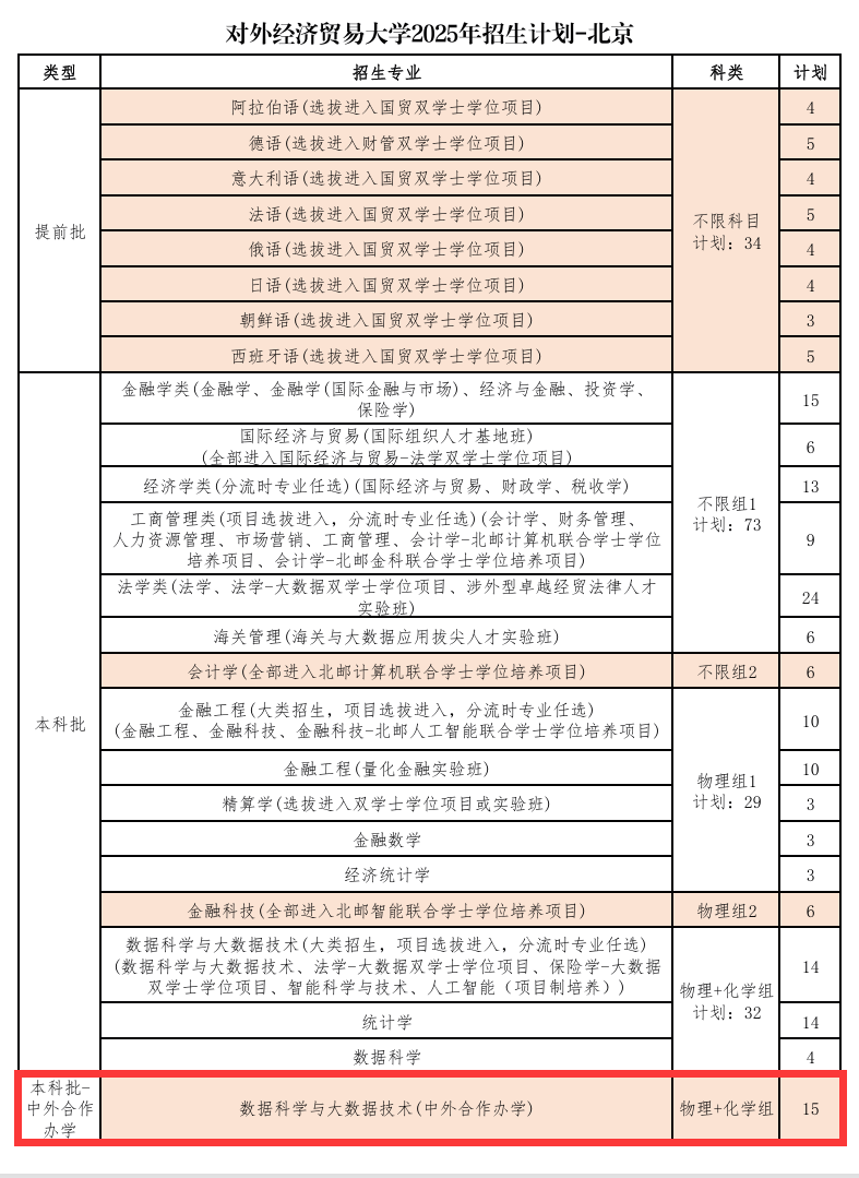 2025对外经济贸易大学中外合作办学招生计划-各专业招生人数是多少