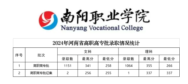2024南陽職業(yè)學(xué)院錄取分?jǐn)?shù)線（含2022-2023歷年）