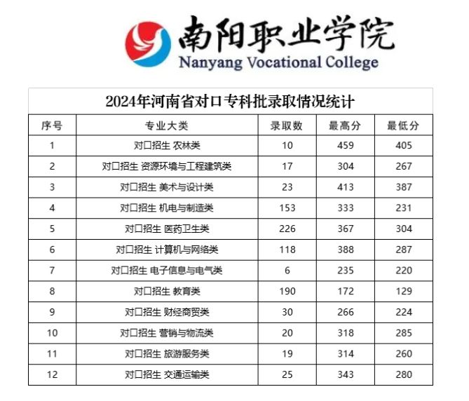 2024南陽職業(yè)學(xué)院錄取分?jǐn)?shù)線（含2022-2023歷年）
