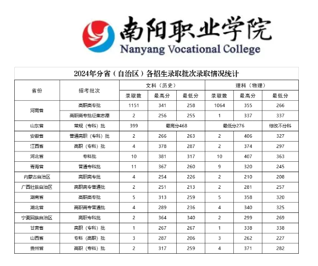 2024南陽職業(yè)學(xué)院錄取分?jǐn)?shù)線（含2022-2023歷年）