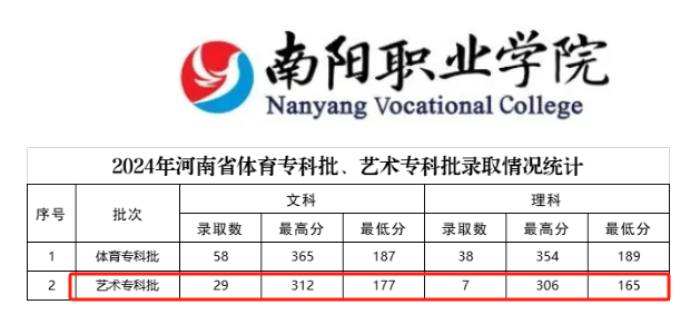 2024南阳职业学院艺术类录取分数线