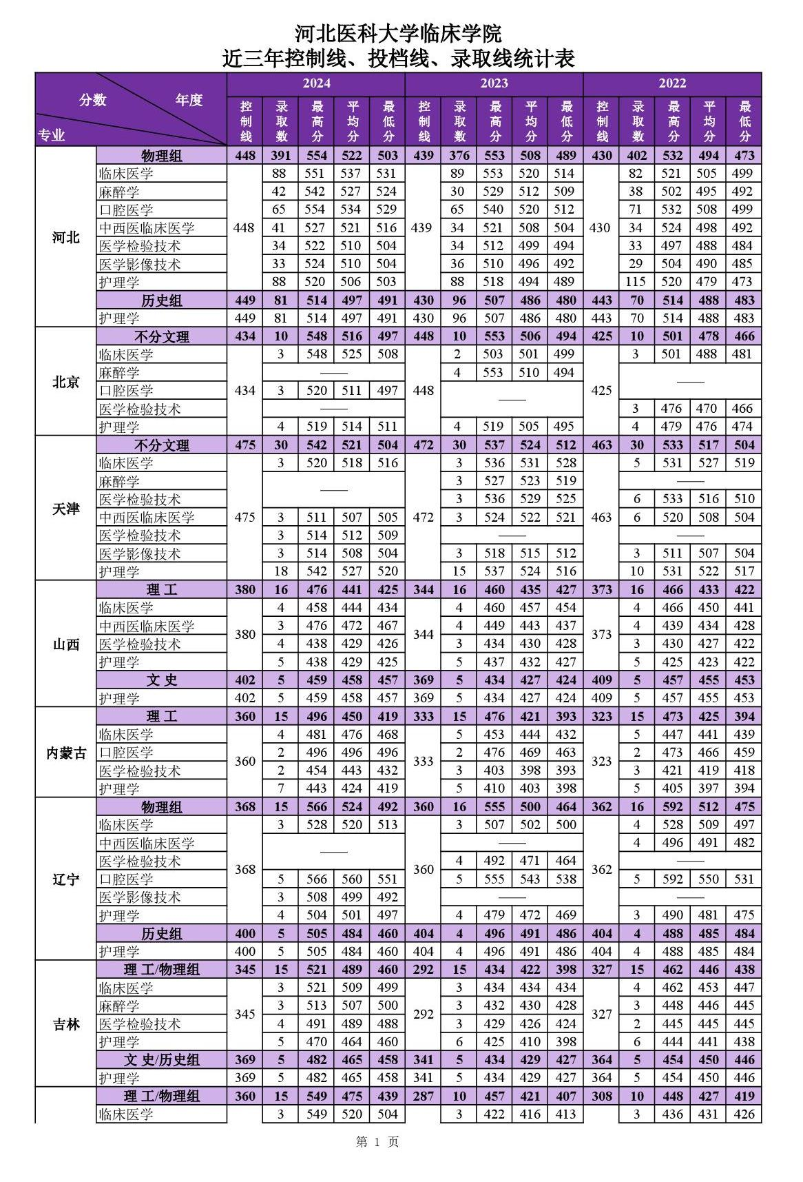 2024河北醫(yī)科大學(xué)臨床學(xué)院錄取分?jǐn)?shù)線（含2022-2023歷年）
