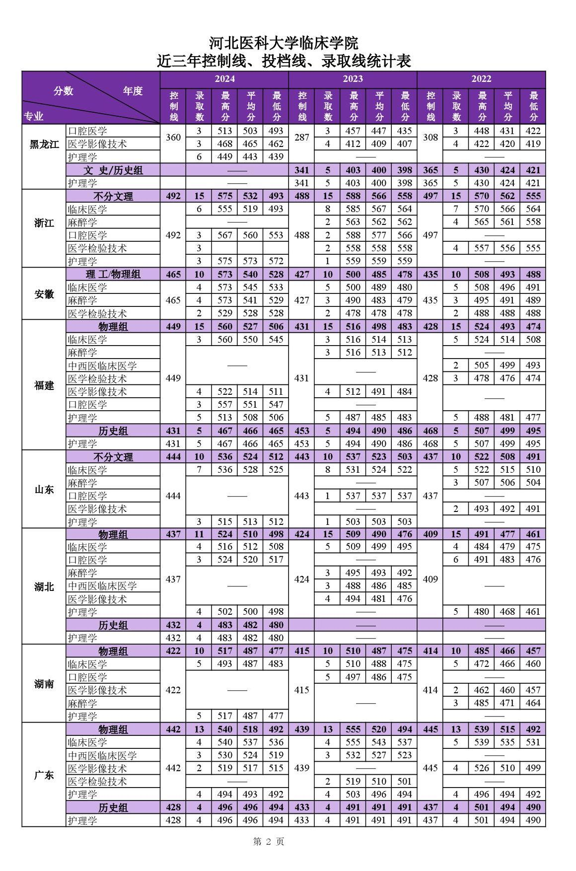 2024河北醫(yī)科大學(xué)臨床學(xué)院錄取分?jǐn)?shù)線（含2022-2023歷年）