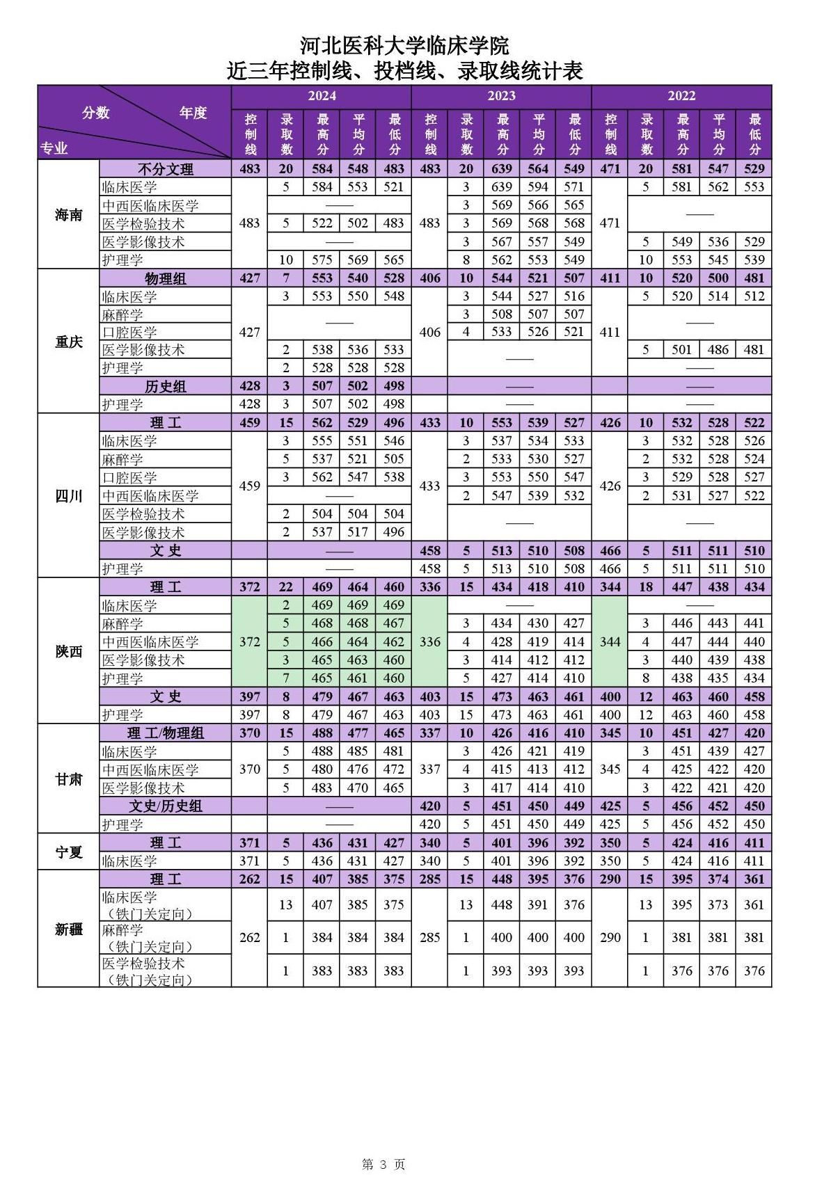 2024河北醫(yī)科大學(xué)臨床學(xué)院錄取分?jǐn)?shù)線（含2022-2023歷年）
