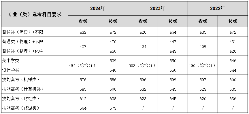 2024湖北大學(xué)知行學(xué)院錄取分?jǐn)?shù)線（含2022-2023歷年）