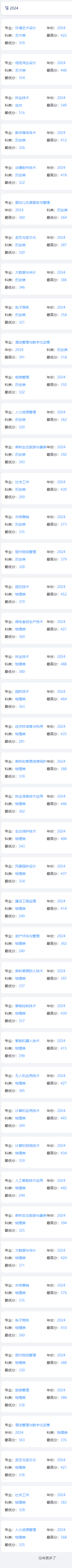 2024安徽林业职业技术学院录取分数线（含2022-2023历年）