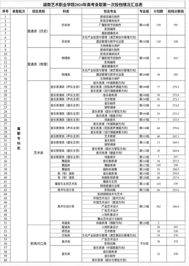 2024湖南藝術(shù)職業(yè)學(xué)院錄取分?jǐn)?shù)線（含2022-2023歷年）