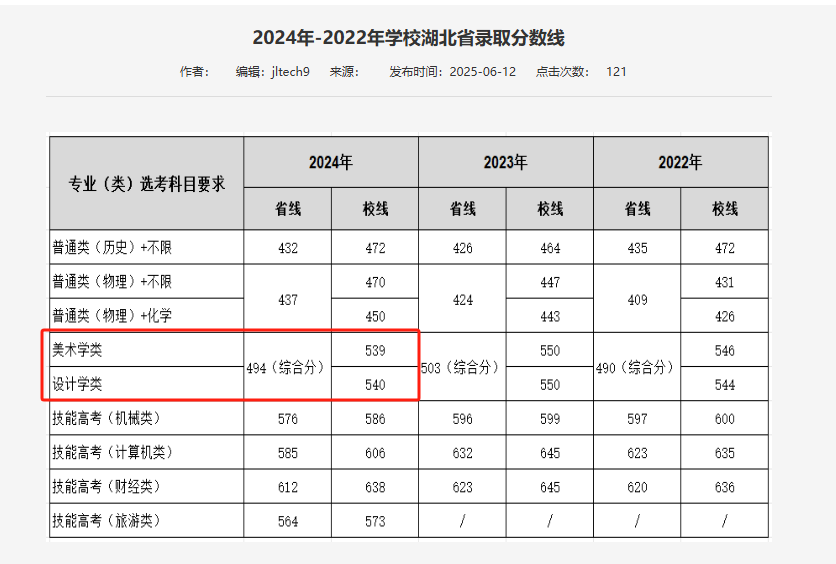 2024湖北大学知行学院艺术类录取分数线（含2022-2023历年）