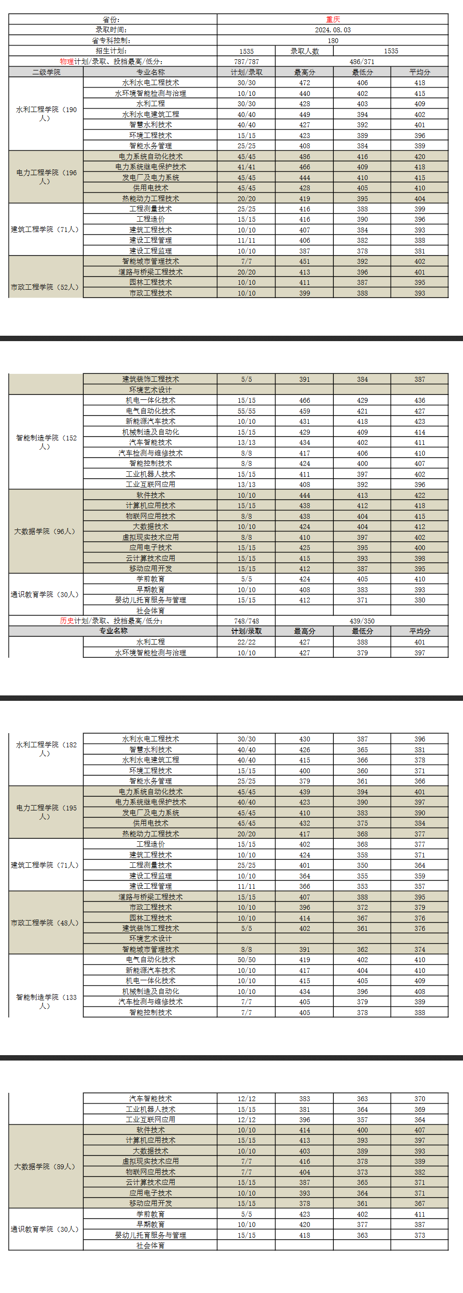 2024重庆水利电力职业技术学院录取分数线（含2022-2023历年）