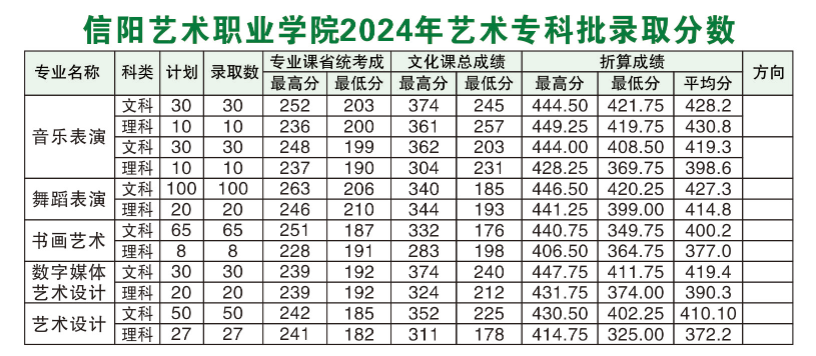 2024信阳艺术职业学院艺术类录取分数线（含2022-2023历年）