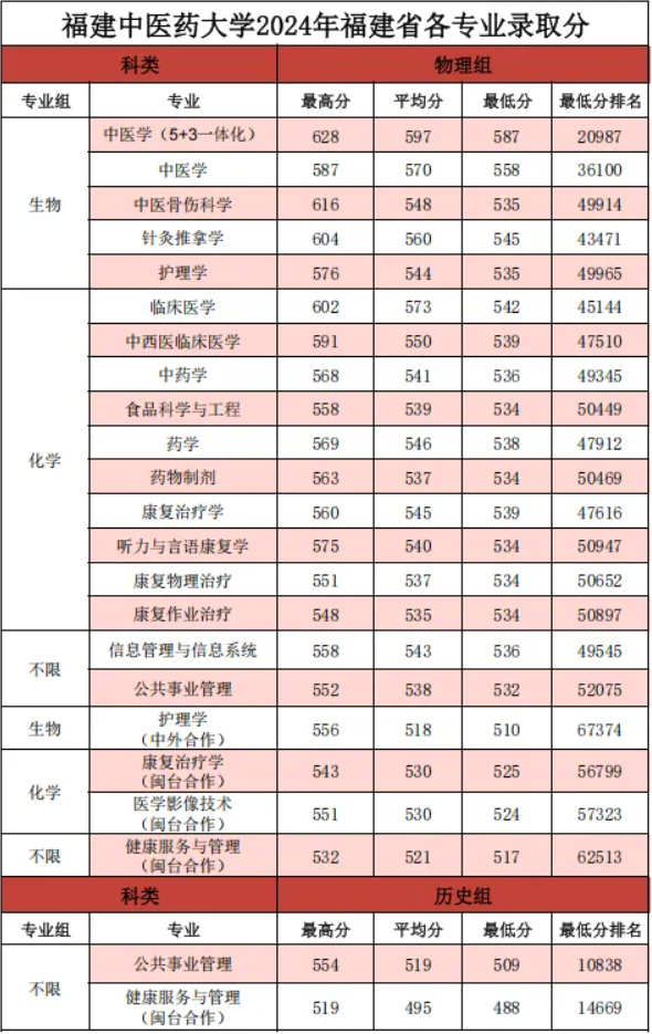 2024福建中醫(yī)藥大學(xué)錄取分?jǐn)?shù)線（含2022-2023歷年）
