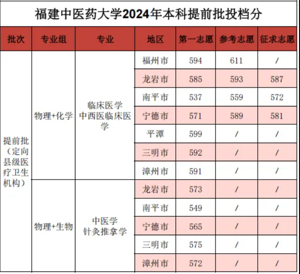 2024福建中醫(yī)藥大學(xué)錄取分?jǐn)?shù)線（含2022-2023歷年）