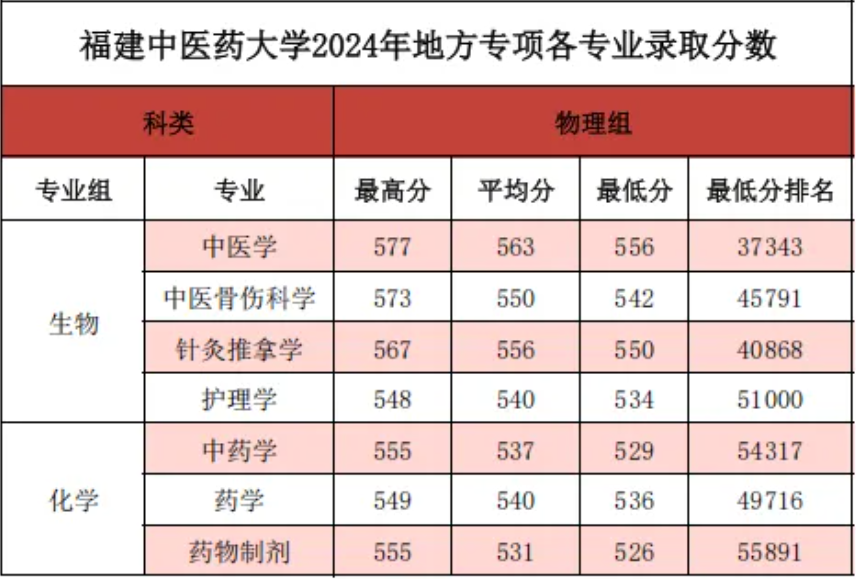 2024福建中醫(yī)藥大學(xué)錄取分?jǐn)?shù)線（含2022-2023歷年）