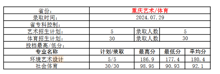2024重庆水利电力职业技术学院录取分数线（含2022-2023历年）