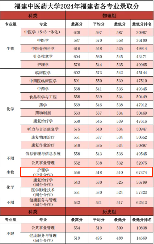 2024福建中医药大学中外合作办学分数线（含2023年）