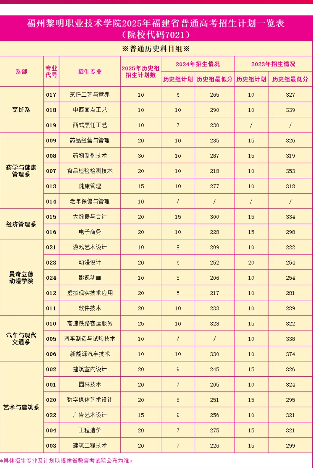 2024福州黎明職業(yè)技術(shù)學(xué)院錄取分?jǐn)?shù)線（含2022-2023歷年）