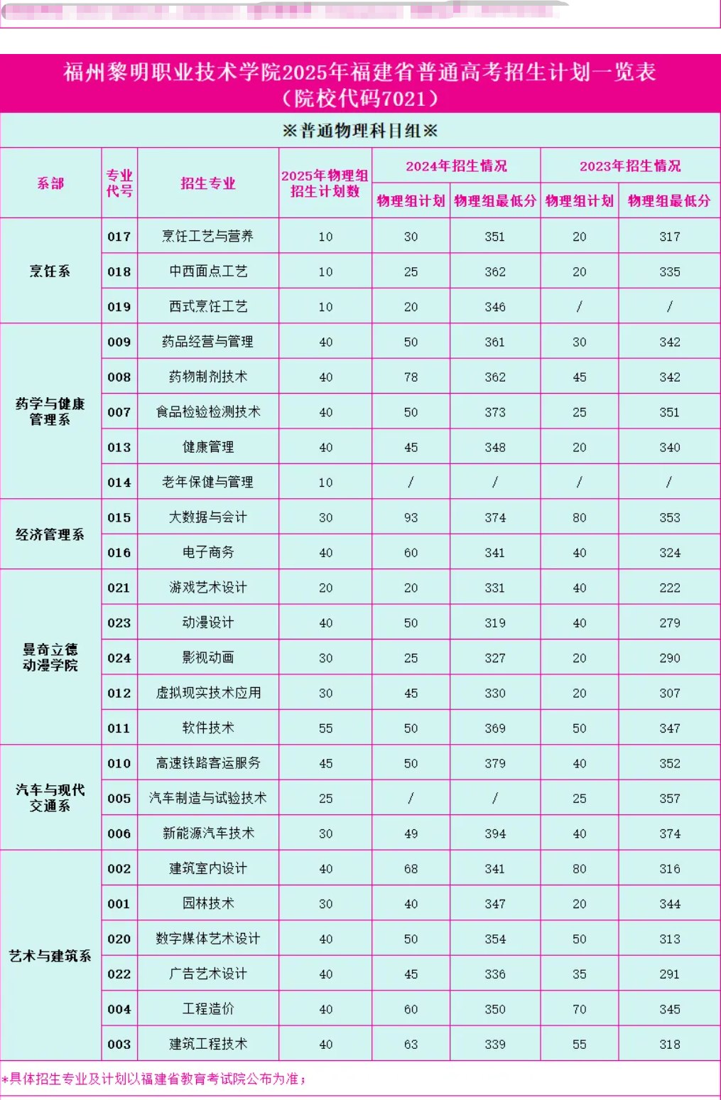 2024福州黎明職業(yè)技術(shù)學(xué)院錄取分?jǐn)?shù)線（含2022-2023歷年）