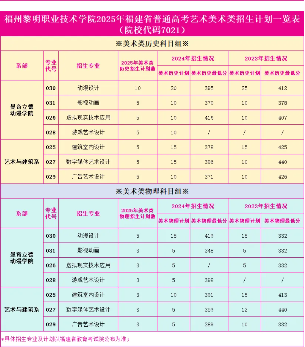 2024福州黎明職業(yè)技術(shù)學(xué)院錄取分?jǐn)?shù)線（含2022-2023歷年）
