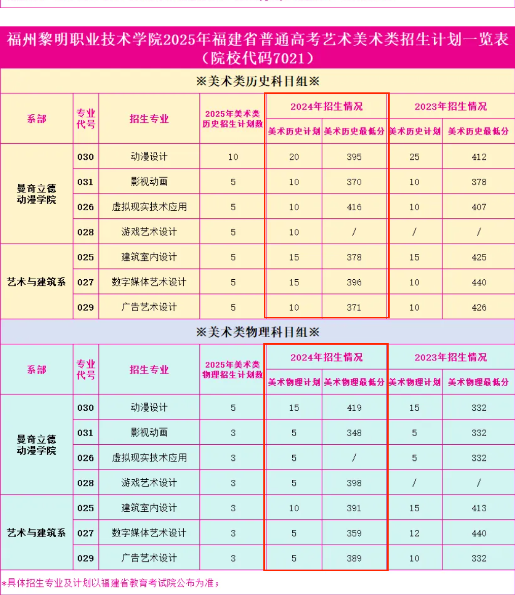 2024福州黎明职业技术学院艺术类录取分数线（含2022-2023历年）