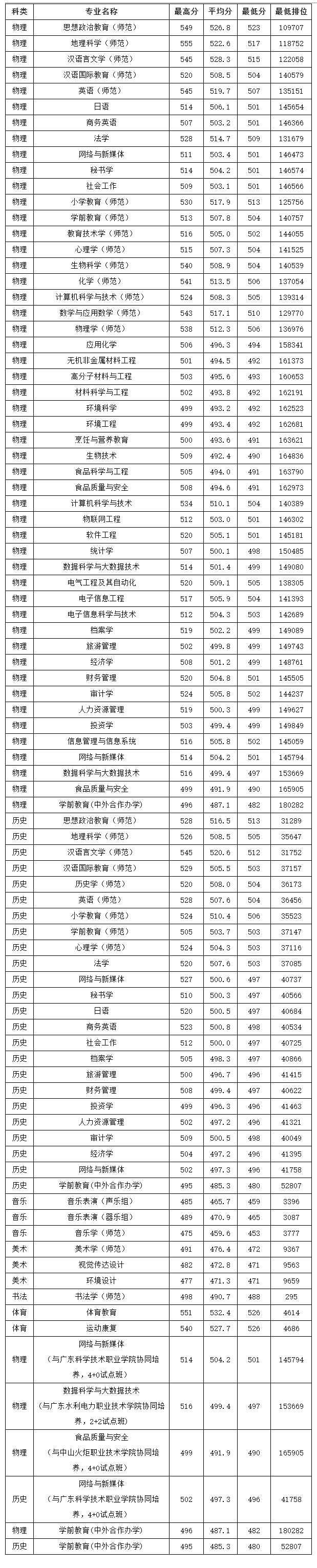 2024韩山师范学院录取分数线（含2022-2023历年）