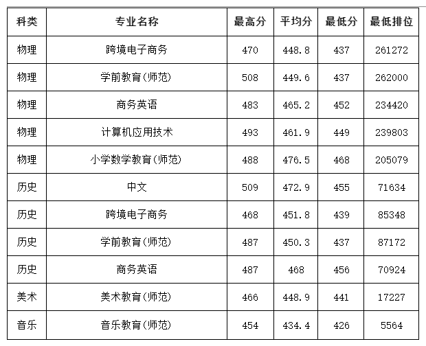 2024韩山师范学院录取分数线（含2022-2023历年）