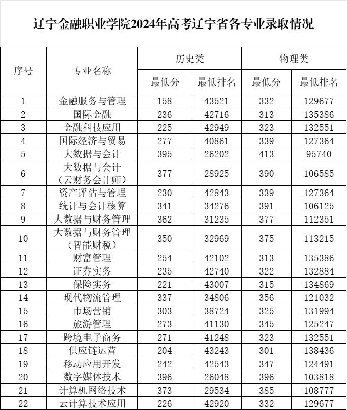 2024遼寧金融職業(yè)學(xué)院錄取分?jǐn)?shù)線（含2022-2023歷年）