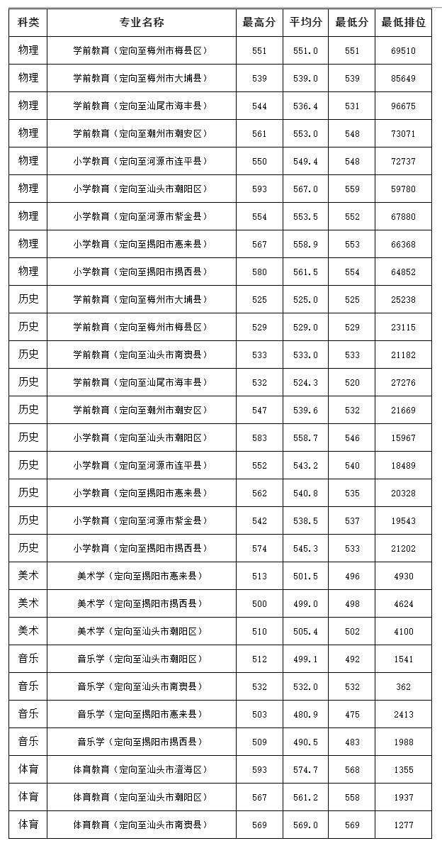 2024韩山师范学院录取分数线（含2022-2023历年）