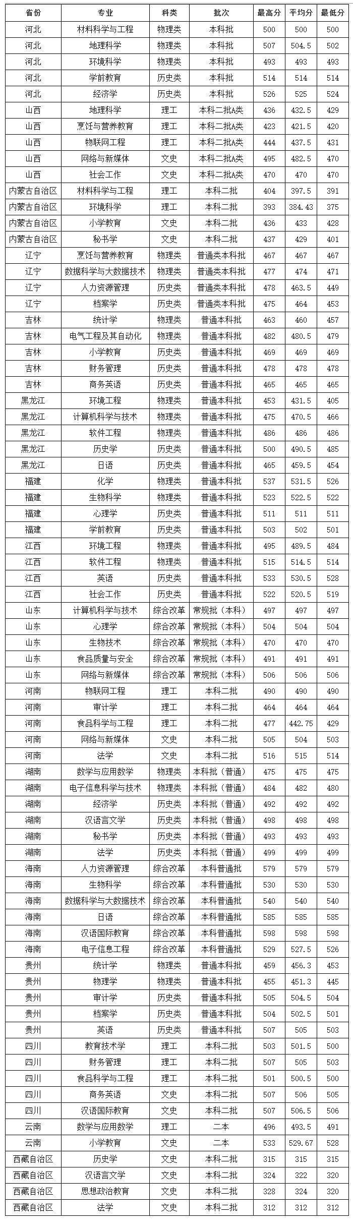 2024韩山师范学院录取分数线（含2022-2023历年）
