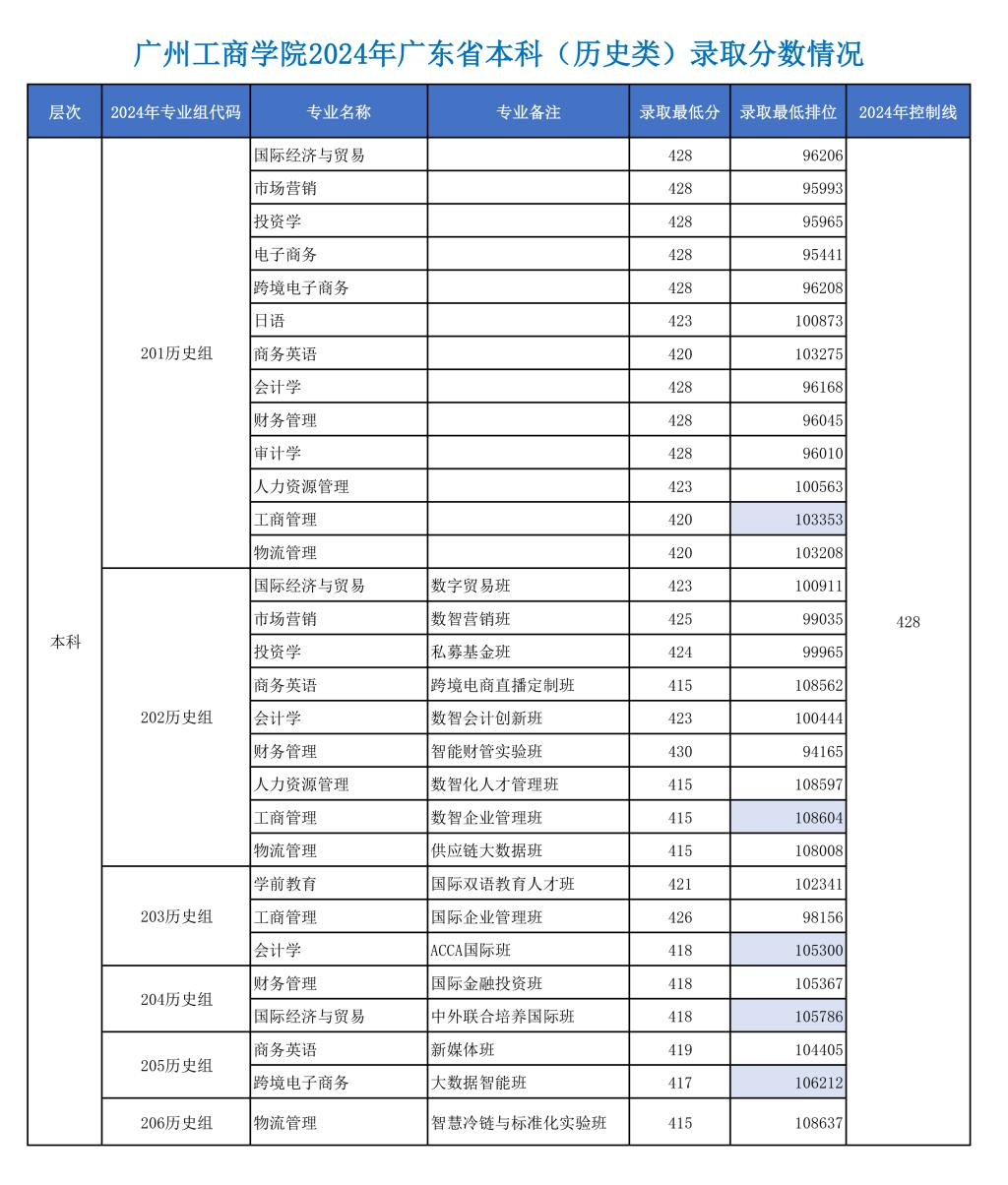 2024廣州工商學(xué)院錄取分?jǐn)?shù)線（含2022-2023歷年）